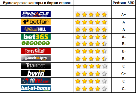 Рейтинг русских букмекерских контора принцип игры в онлайн казино